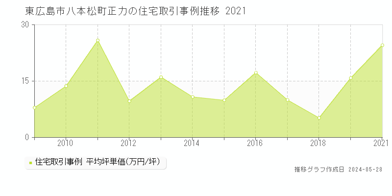 東広島市八本松町正力の住宅価格推移グラフ 