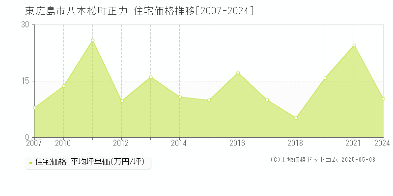 八本松町正力(東広島市)の住宅価格推移グラフ(坪単価)[2007-2024年]