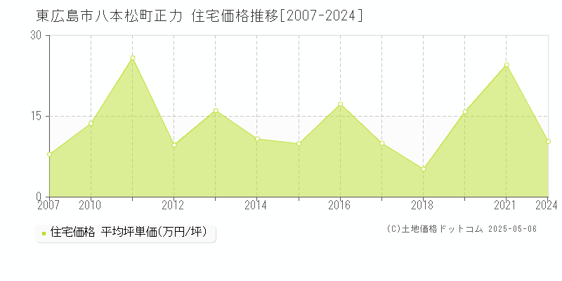 東広島市八本松町正力の住宅価格推移グラフ 