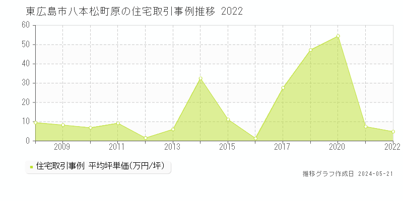 東広島市八本松町原の住宅価格推移グラフ 