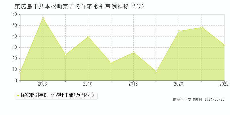東広島市八本松町宗吉の住宅価格推移グラフ 