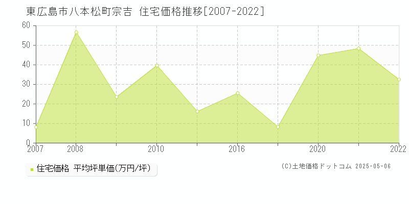 八本松町宗吉(東広島市)の住宅価格推移グラフ(坪単価)[2007-2022年]