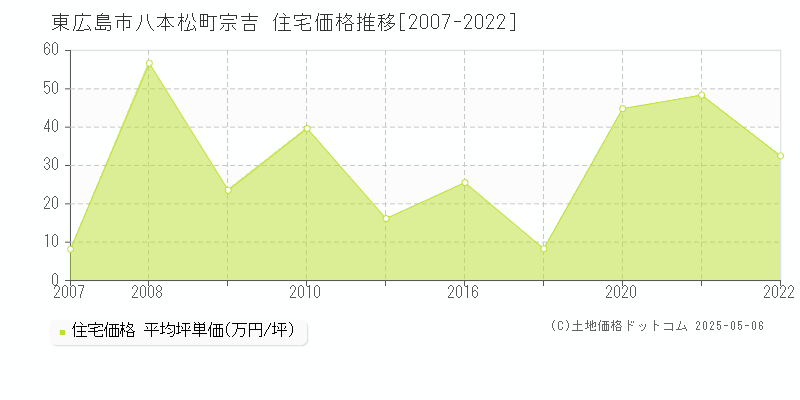 東広島市八本松町宗吉の住宅取引事例推移グラフ 