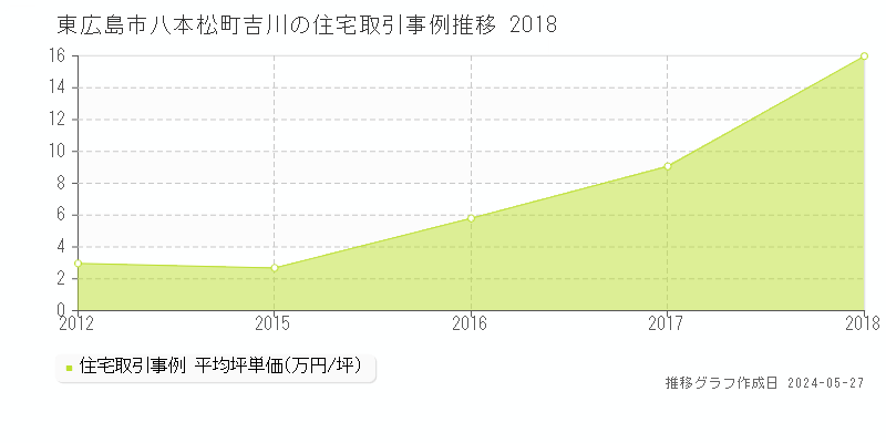 東広島市八本松町吉川の住宅価格推移グラフ 