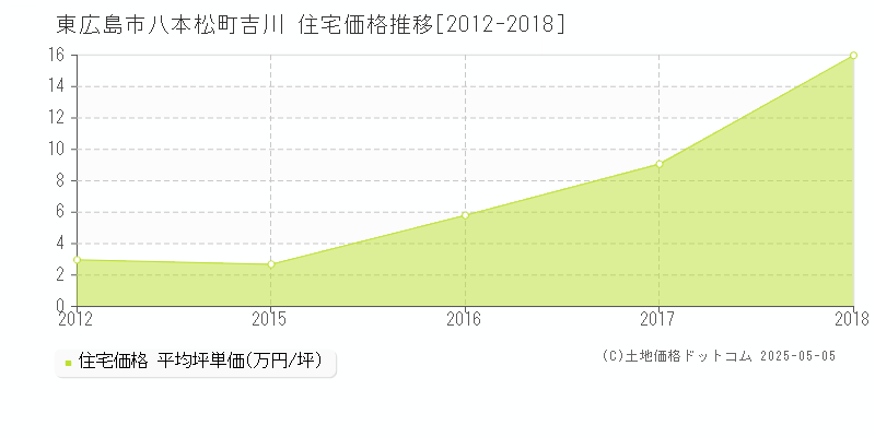 八本松町吉川(東広島市)の住宅価格推移グラフ(坪単価)[2012-2018年]