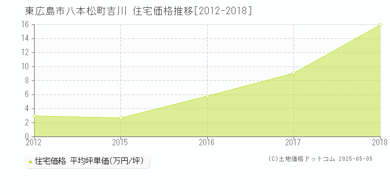 東広島市八本松町吉川の住宅価格推移グラフ 