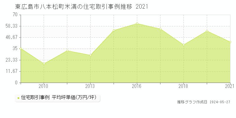 東広島市八本松町米満の住宅価格推移グラフ 