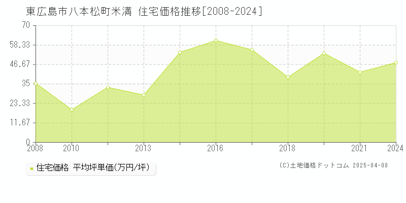 東広島市八本松町米満の住宅価格推移グラフ 