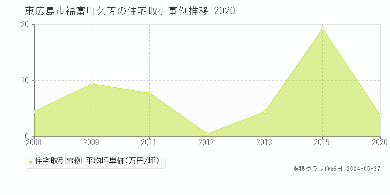 東広島市福富町久芳の住宅価格推移グラフ 