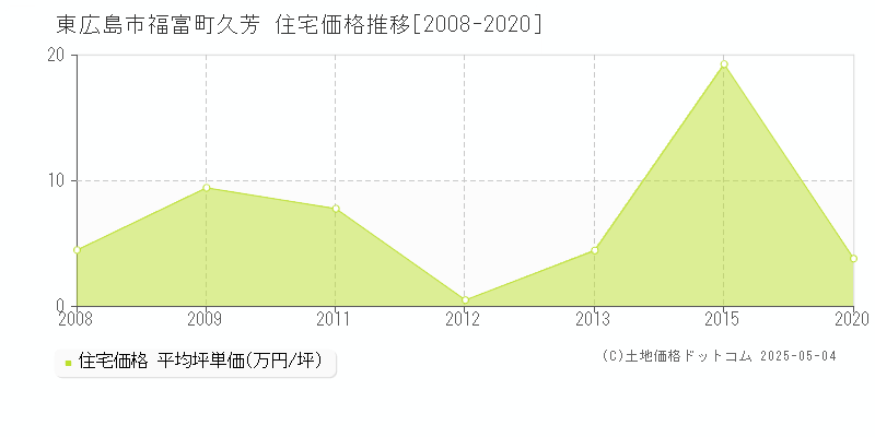 福富町久芳(東広島市)の住宅価格推移グラフ(坪単価)[2008-2020年]