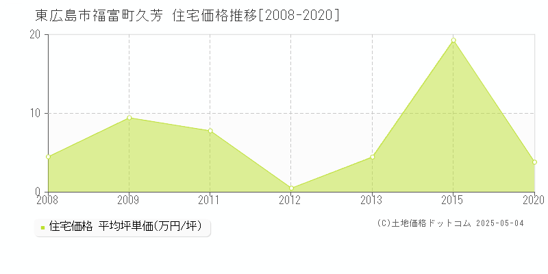 東広島市福富町久芳の住宅価格推移グラフ 