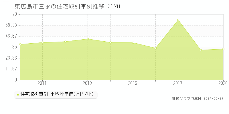 東広島市三永の住宅価格推移グラフ 