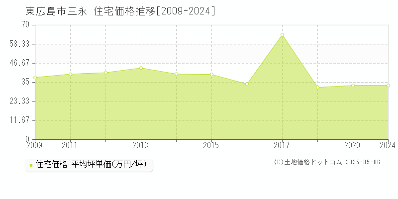 三永(東広島市)の住宅価格推移グラフ(坪単価)[2009-2024年]