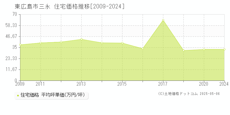 東広島市三永の住宅価格推移グラフ 