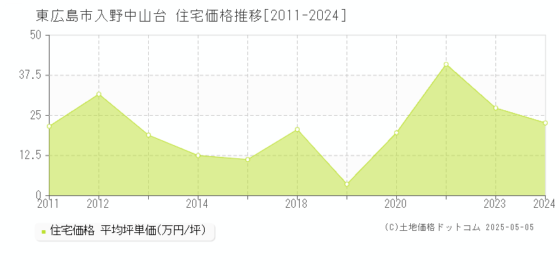 入野中山台(東広島市)の住宅価格推移グラフ(坪単価)[2011-2024年]