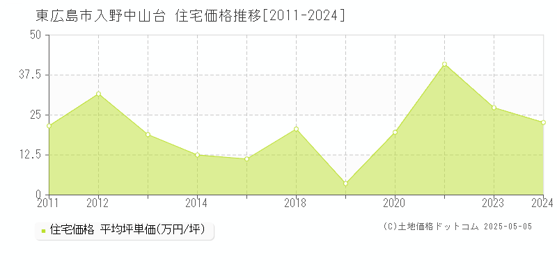 東広島市入野中山台の住宅価格推移グラフ 