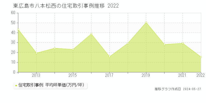 東広島市八本松西の住宅価格推移グラフ 