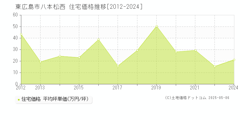 八本松西(東広島市)の住宅価格推移グラフ(坪単価)[2012-2024年]