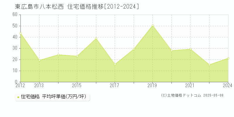 東広島市八本松西の住宅価格推移グラフ 