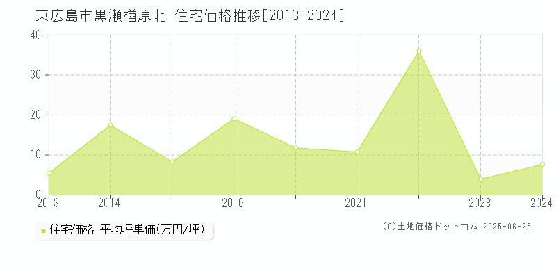 黒瀬楢原北(東広島市)の住宅価格推移グラフ(坪単価)[2013-2024年]