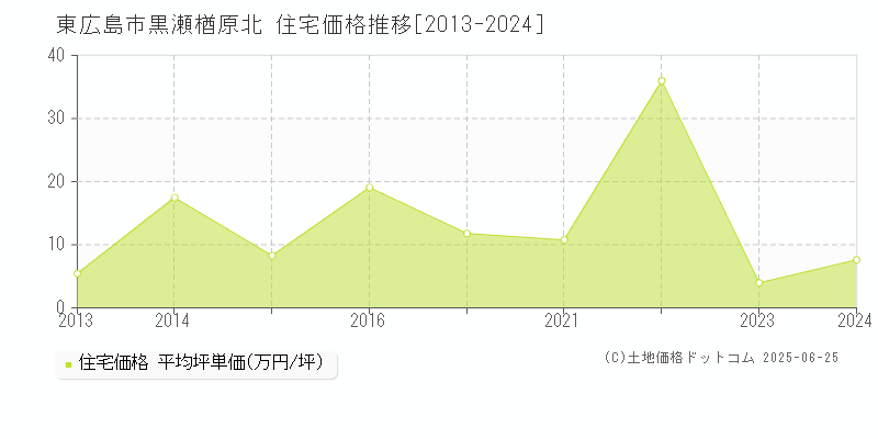 東広島市黒瀬楢原北の住宅価格推移グラフ 