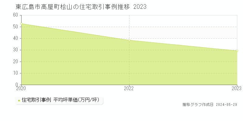 東広島市高屋町桧山の住宅価格推移グラフ 