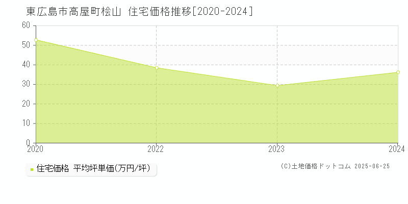 高屋町桧山(東広島市)の住宅価格推移グラフ(坪単価)[2020-2024年]