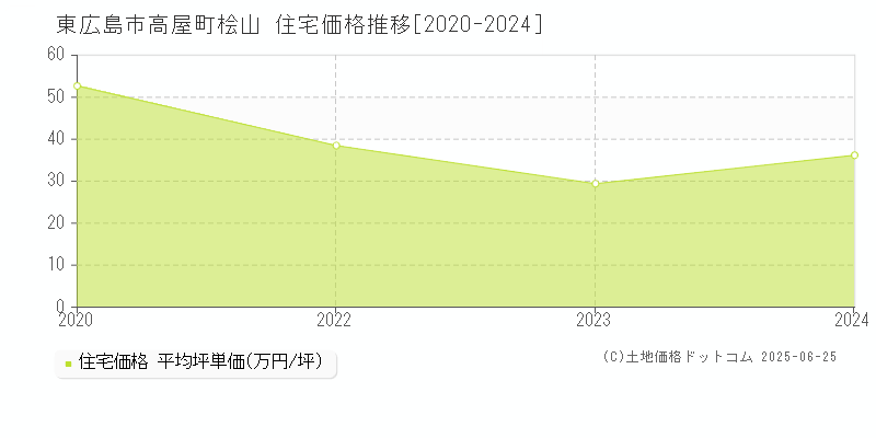 東広島市高屋町桧山の住宅価格推移グラフ 