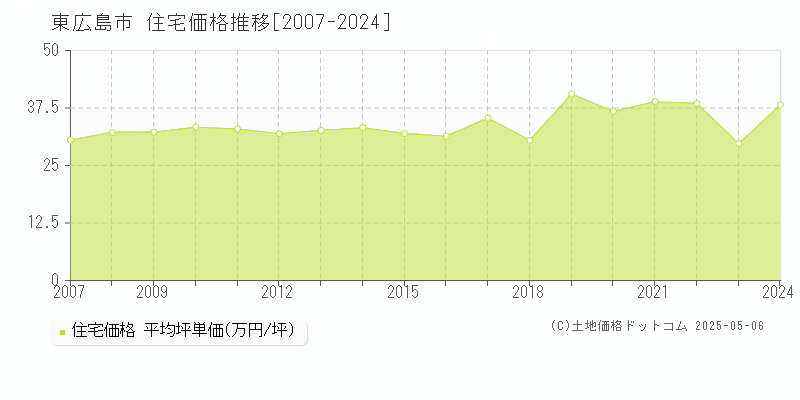 東広島市(広島県)の住宅価格推移グラフ(坪単価)[2007-2024年]