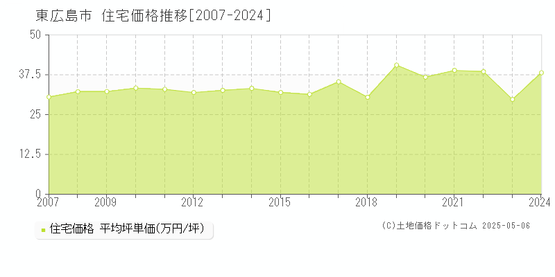 東広島市の住宅価格推移グラフ 