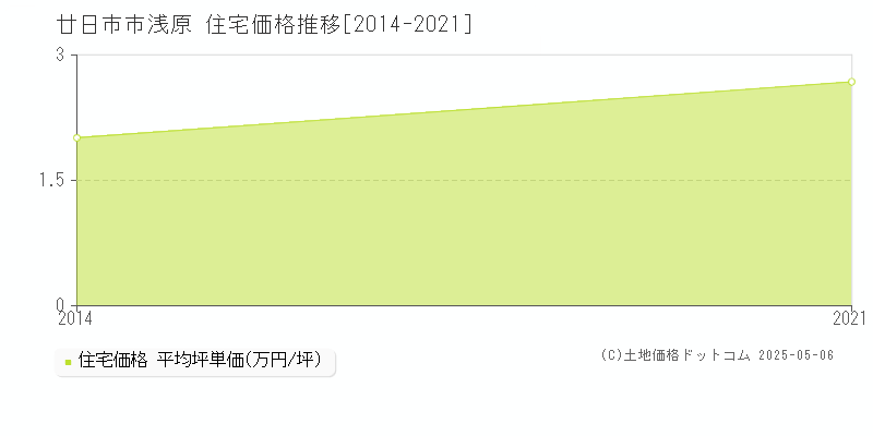 浅原(廿日市市)の住宅価格推移グラフ(坪単価)[2014-2021年]