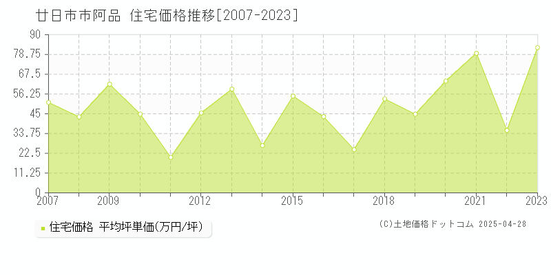 廿日市市阿品の住宅価格推移グラフ 