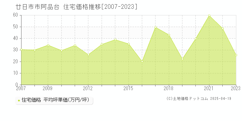 廿日市市阿品台の住宅価格推移グラフ 