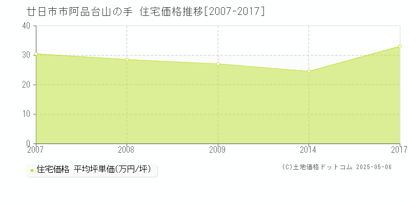阿品台山の手(廿日市市)の住宅価格推移グラフ(坪単価)[2007-2017年]