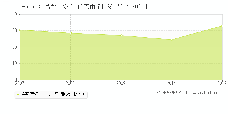 廿日市市阿品台山の手の住宅価格推移グラフ 