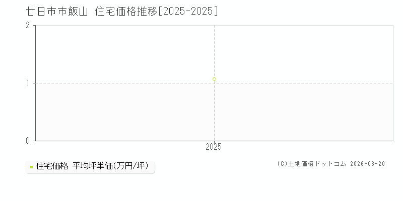 飯山(廿日市市)の住宅価格推移グラフ(坪単価)[2025-2025年]