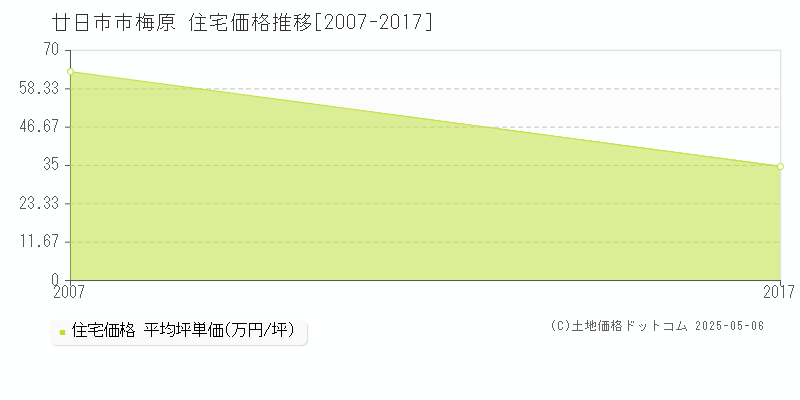 梅原(廿日市市)の住宅価格推移グラフ(坪単価)[2007-2017年]