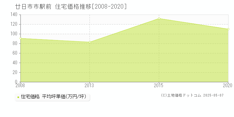 駅前(廿日市市)の住宅価格推移グラフ(坪単価)[2008-2020年]