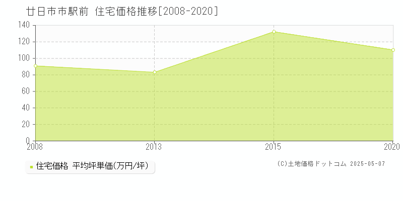 廿日市市駅前の住宅価格推移グラフ 