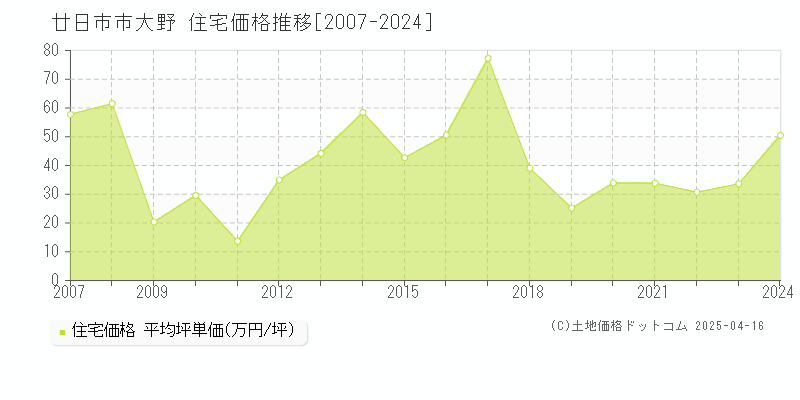 廿日市市大野の住宅価格推移グラフ 