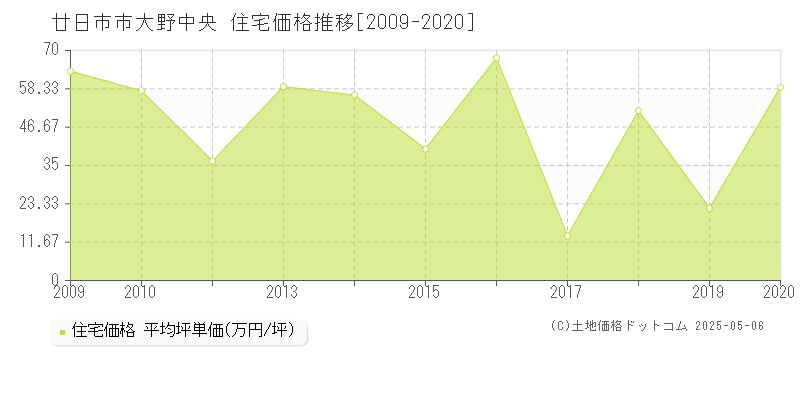 廿日市市大野中央の住宅価格推移グラフ 