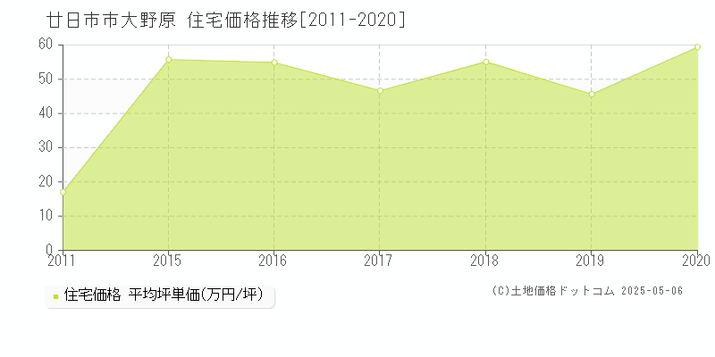 大野原(廿日市市)の住宅価格推移グラフ(坪単価)[2011-2020年]
