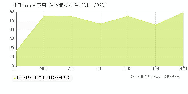 廿日市市大野原の住宅価格推移グラフ 