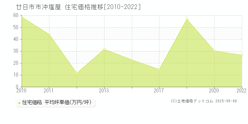 沖塩屋(廿日市市)の住宅価格推移グラフ(坪単価)[2010-2022年]