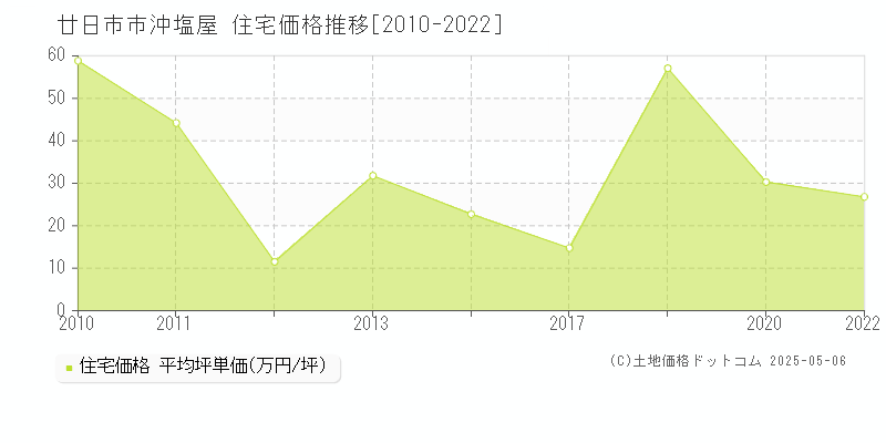 廿日市市沖塩屋の住宅価格推移グラフ 