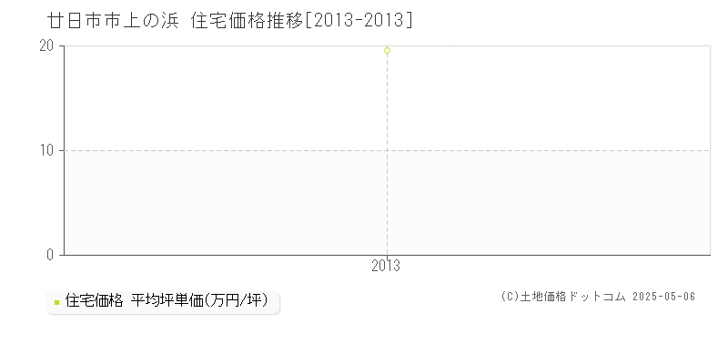 上の浜(廿日市市)の住宅価格推移グラフ(坪単価)[2013-2013年]