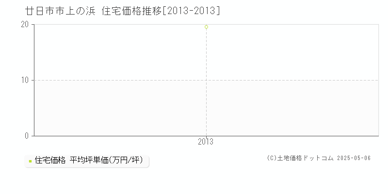 廿日市市上の浜の住宅価格推移グラフ 