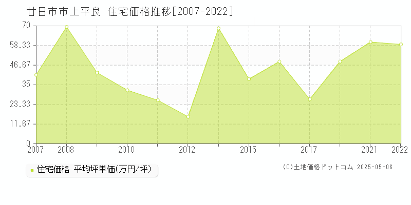 上平良(廿日市市)の住宅価格推移グラフ(坪単価)[2007-2022年]