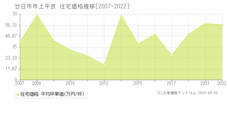 廿日市市上平良の住宅価格推移グラフ 