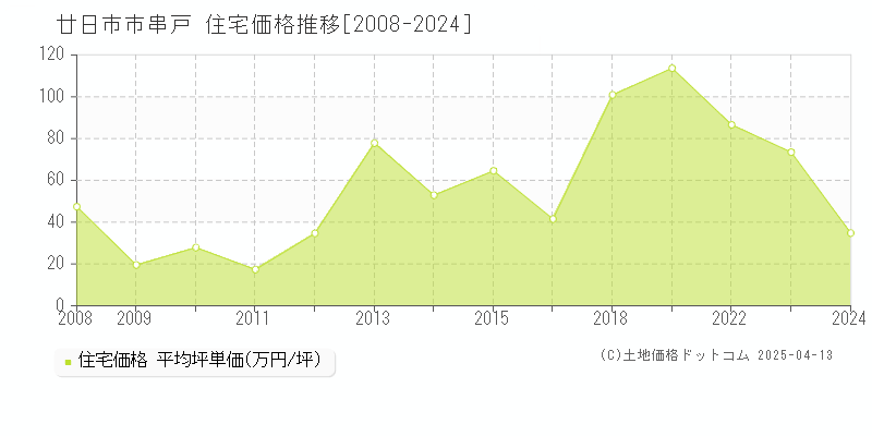 廿日市市串戸の住宅取引事例推移グラフ 